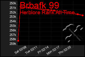 Total Graph of Brbafk 99