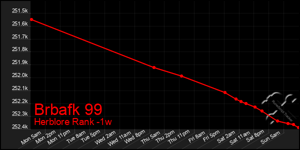 Last 7 Days Graph of Brbafk 99