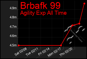 Total Graph of Brbafk 99