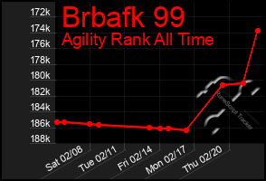 Total Graph of Brbafk 99