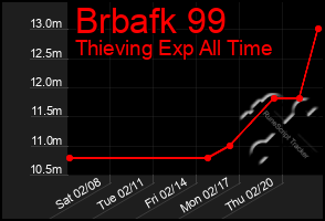 Total Graph of Brbafk 99