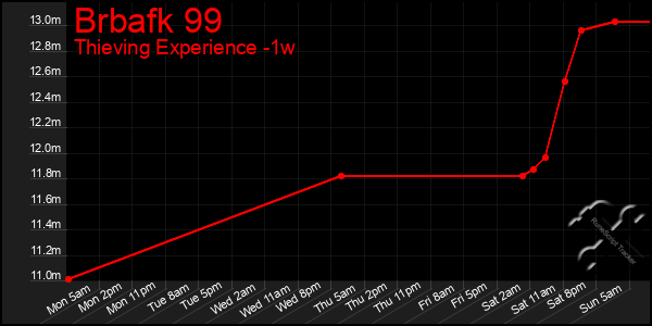 Last 7 Days Graph of Brbafk 99