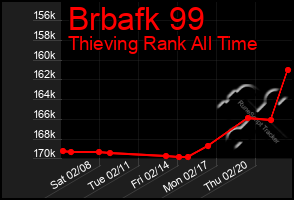 Total Graph of Brbafk 99