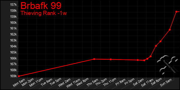 Last 7 Days Graph of Brbafk 99