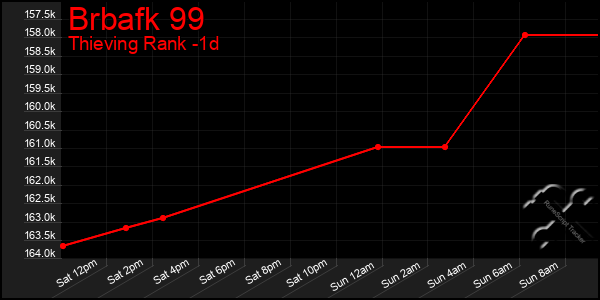 Last 24 Hours Graph of Brbafk 99