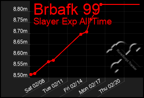 Total Graph of Brbafk 99