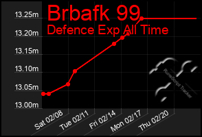 Total Graph of Brbafk 99