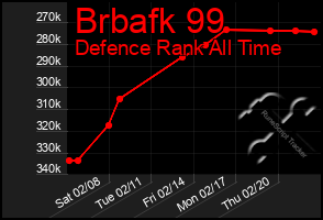 Total Graph of Brbafk 99