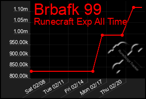 Total Graph of Brbafk 99