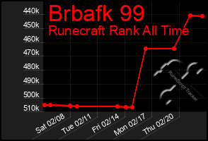 Total Graph of Brbafk 99