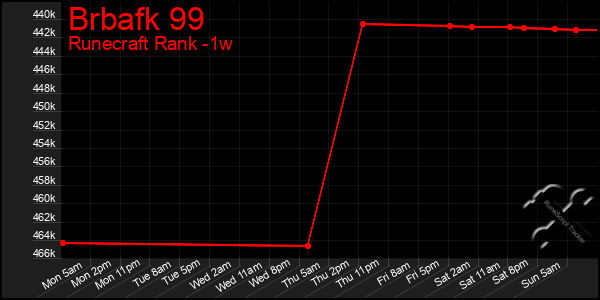 Last 7 Days Graph of Brbafk 99