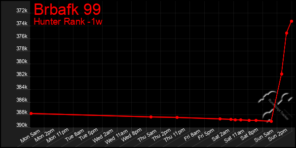 Last 7 Days Graph of Brbafk 99