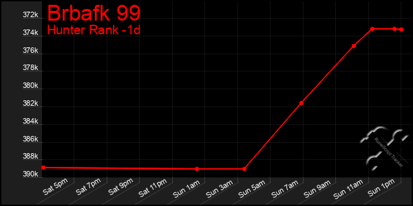 Last 24 Hours Graph of Brbafk 99