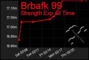 Total Graph of Brbafk 99