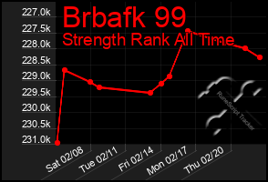 Total Graph of Brbafk 99