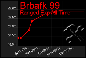 Total Graph of Brbafk 99