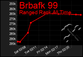 Total Graph of Brbafk 99