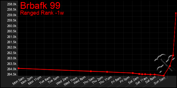 Last 7 Days Graph of Brbafk 99