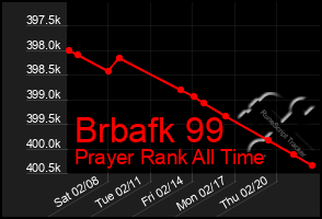 Total Graph of Brbafk 99