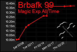 Total Graph of Brbafk 99