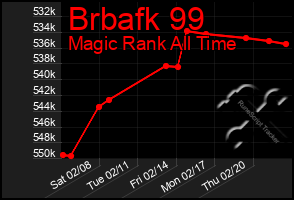 Total Graph of Brbafk 99