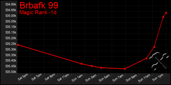 Last 24 Hours Graph of Brbafk 99