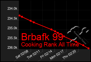 Total Graph of Brbafk 99