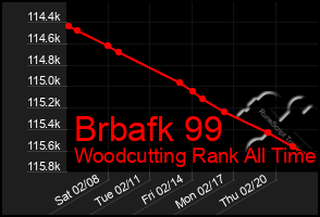 Total Graph of Brbafk 99