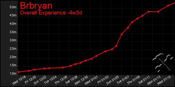 Last 31 Days Graph of Brbryan