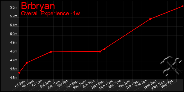 1 Week Graph of Brbryan