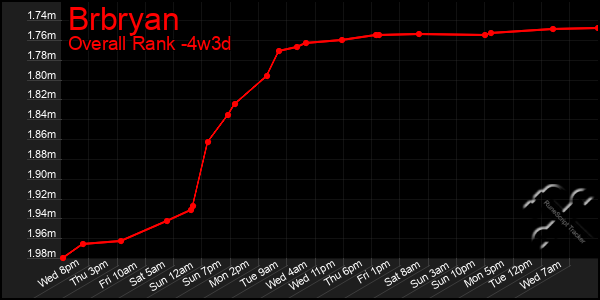 Last 31 Days Graph of Brbryan