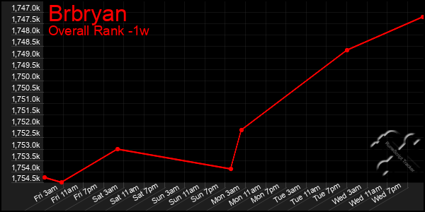 1 Week Graph of Brbryan