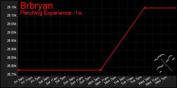 Last 7 Days Graph of Brbryan