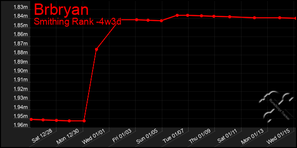 Last 31 Days Graph of Brbryan