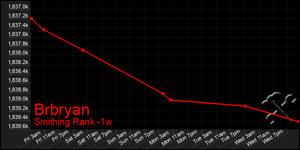 Last 7 Days Graph of Brbryan