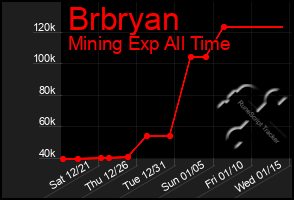 Total Graph of Brbryan