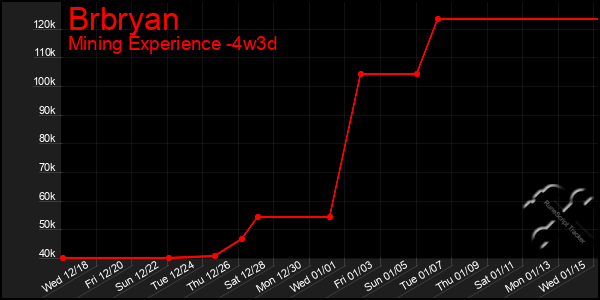 Last 31 Days Graph of Brbryan