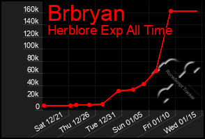 Total Graph of Brbryan