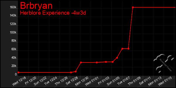 Last 31 Days Graph of Brbryan