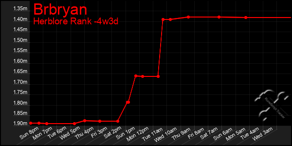 Last 31 Days Graph of Brbryan