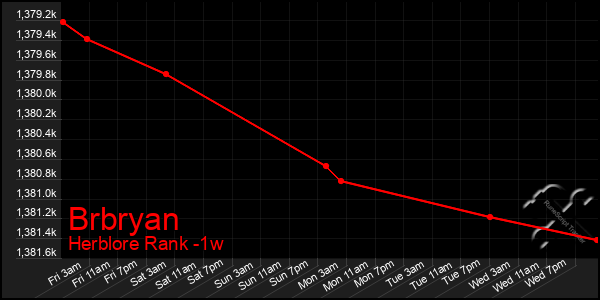 Last 7 Days Graph of Brbryan