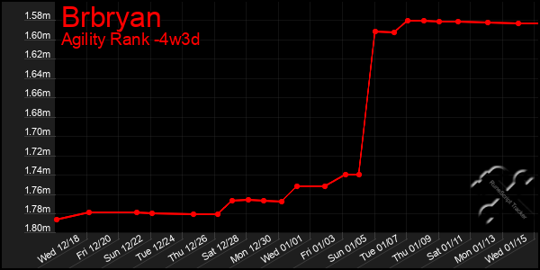 Last 31 Days Graph of Brbryan