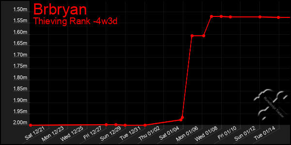 Last 31 Days Graph of Brbryan