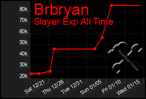 Total Graph of Brbryan