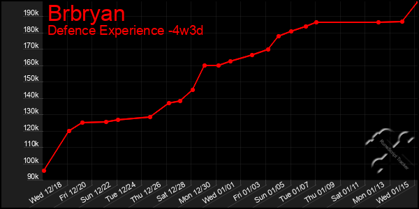 Last 31 Days Graph of Brbryan