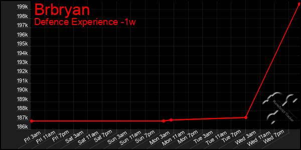 Last 7 Days Graph of Brbryan