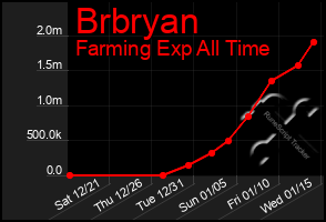 Total Graph of Brbryan