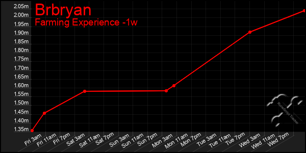 Last 7 Days Graph of Brbryan