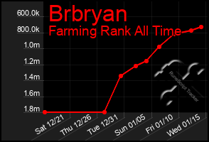 Total Graph of Brbryan