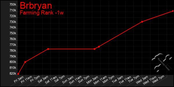 Last 7 Days Graph of Brbryan